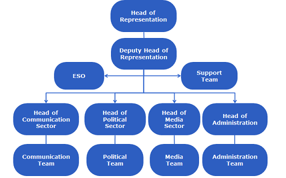 Organigram London Office